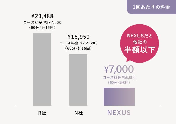 NEXUSパーソナルジム 西荻窪店